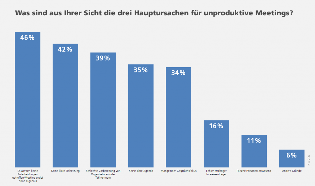 Was sind aus Ihrer Sicht die drei Hauptursachen für unproduktive Meetings?