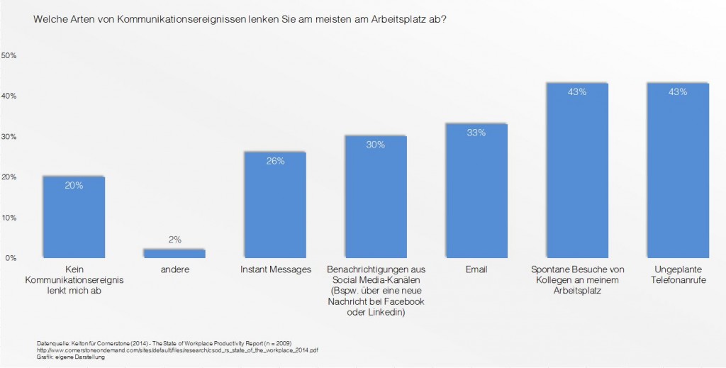 Welche Arten von Kommunikationsereignissen lenken Sie am meisten am Arbeitsplatz ab?