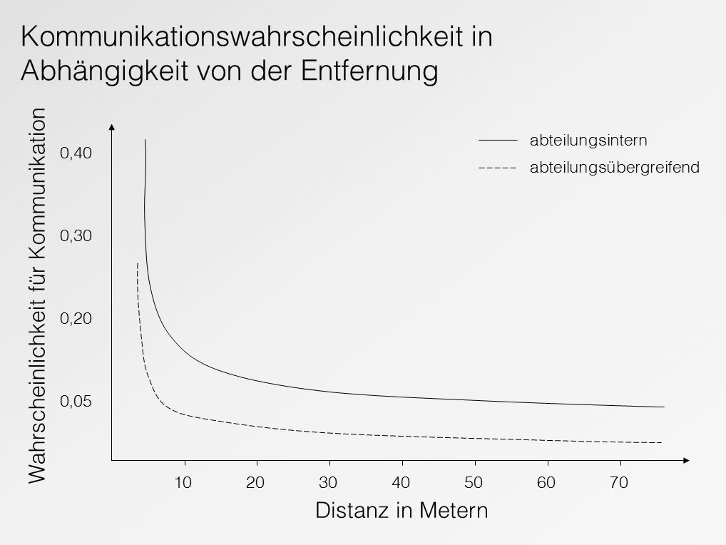 Kommunikationswahrscheinlichkeit in Abhängigkeit der Entfernung, nach Allen (1988), S. 241
